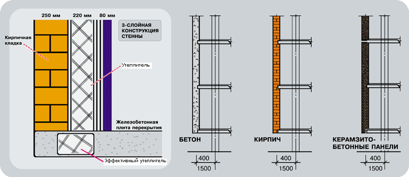 Схема трехслойной конструкции стены