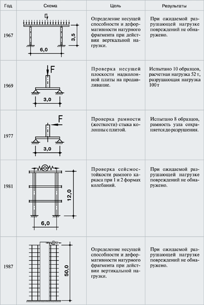 Таблица испытаний системы КУБ-2,5
